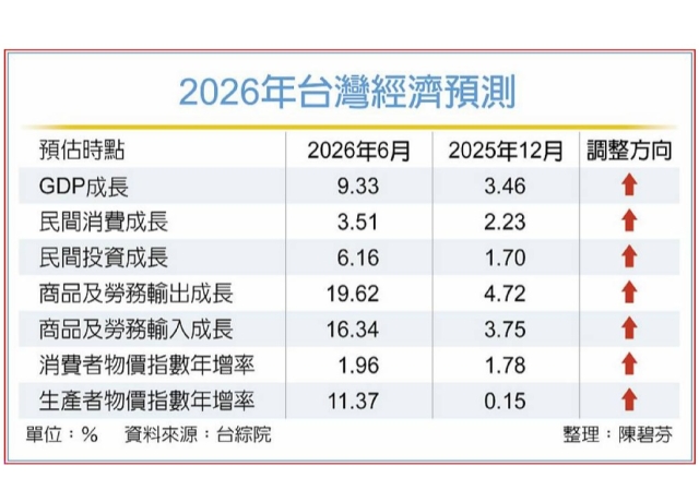 台綜院上修今年經濟成長 估9.33%