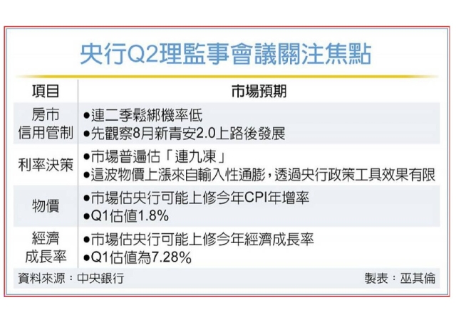 央行Q2理監事會議登場 房市管制、利率決策受矚