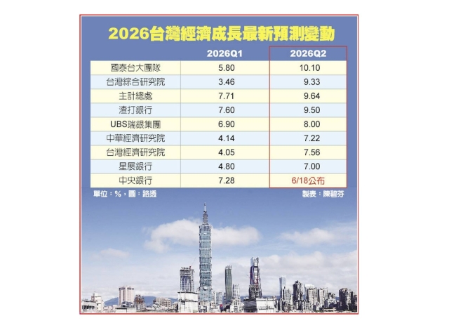 龔明鑫、葉俊顯高喊:今年經濟成長10%起跳