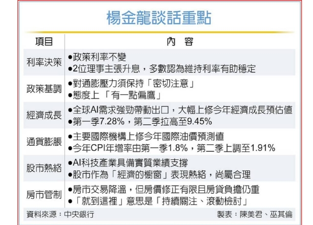 房價修正有限 房市管制未鬆綁！楊金龍提3原因 談話重點一次看