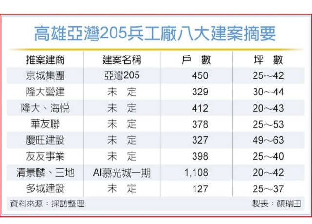 高雄205兵工廠 建商搶進推案