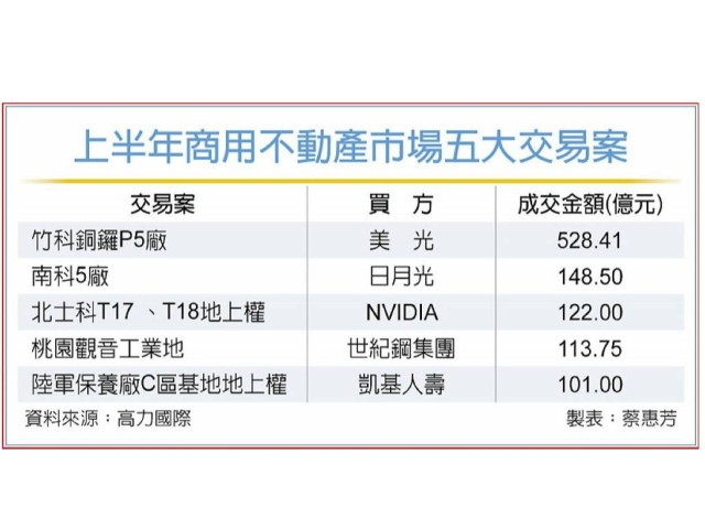 前五大案成交總額破千億 商用不動產 H1噴長紅
