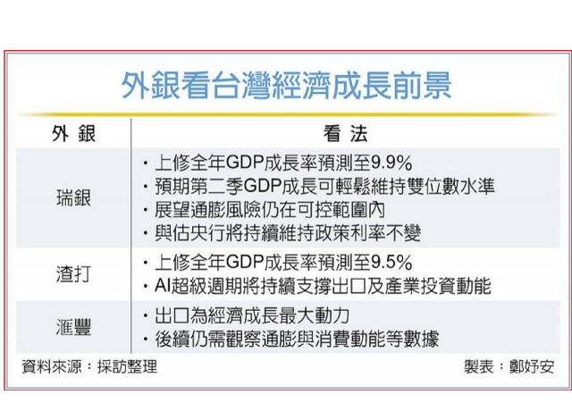 台灣今年GDP增幅預測 瑞銀上調至9.9%