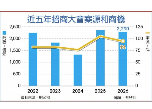 將釋近2,300億公建商機!財部招商大會 7/24強勢登場