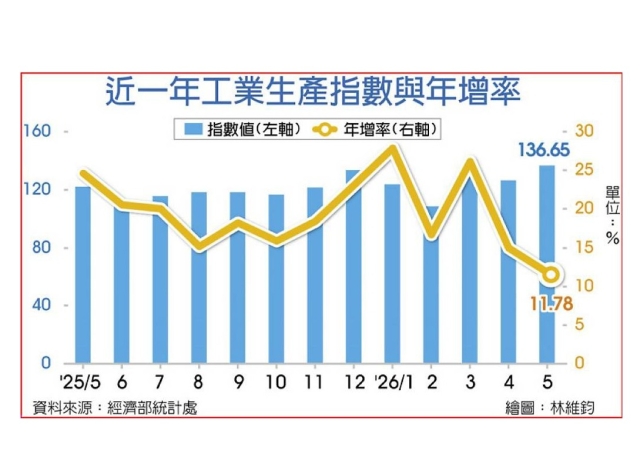 5月工業生產連27紅 6月更旺