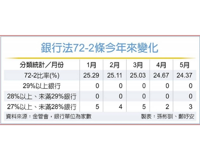 國銀不動產放款比率 15年半新低