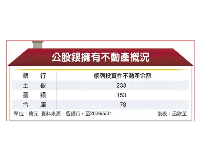 公股銀握龐大不動產 穩賺租金