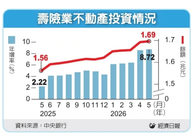 壽險投資不動產熱度不減 截至5月底餘額逼近1.7兆