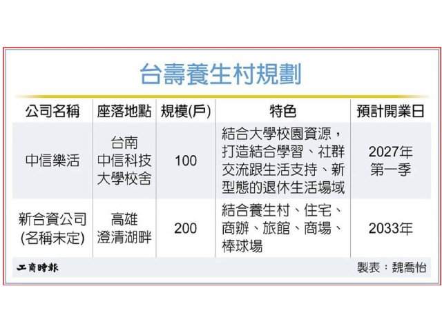 台壽砸重金 澄清湖建養生村