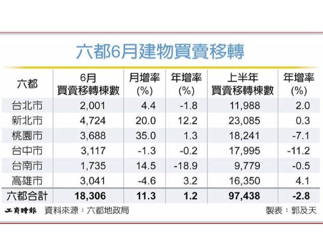 H1六都移轉棟數 年減2.8%