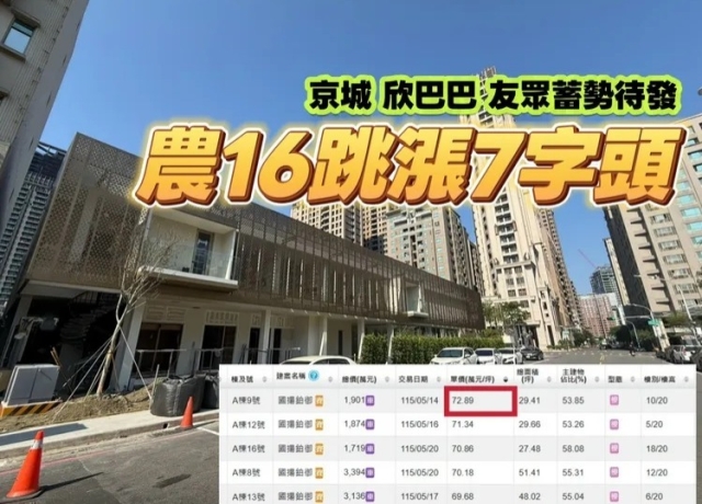 高雄小宅單價均價雙創新高 農16「國揚鉑御」單坪最貴72.89萬元