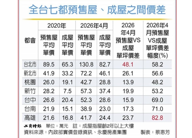 七都預售屋、成屋價差 近七年新高