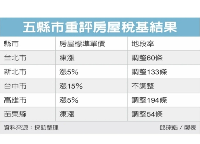 房屋稅基評定 台中漲最多
