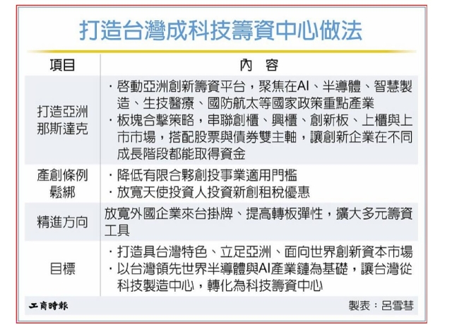賴總統：台灣邁向科技籌資中心