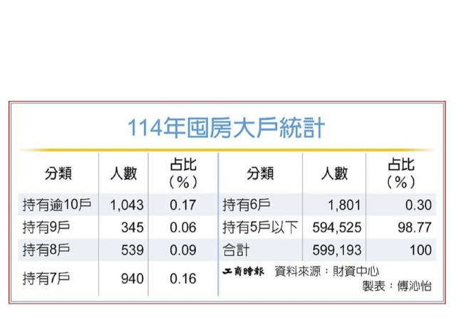 囤房稅2.0後首現形 持有逾10房大戶破千人