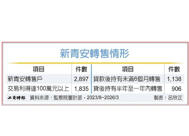 財長:新青安2.0兩周內公布