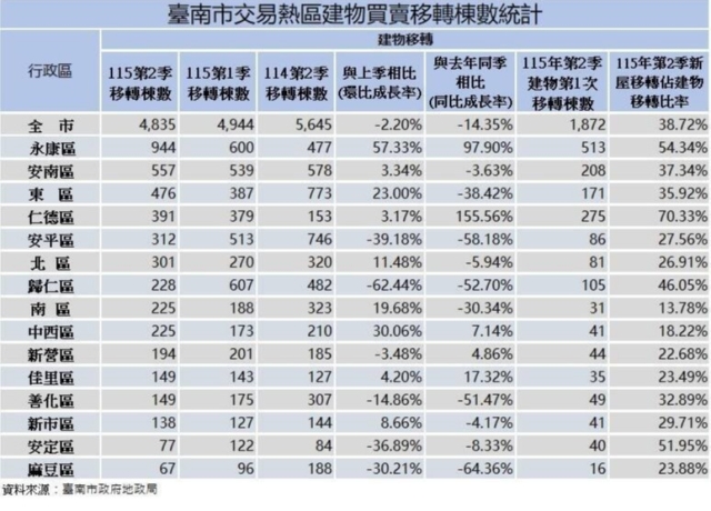 永康交屋潮發威 台南第2季房市盤整中逆勢衝第1