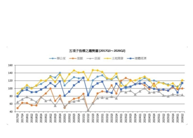 風向球來了! 地產大咖投資信心重返樂觀