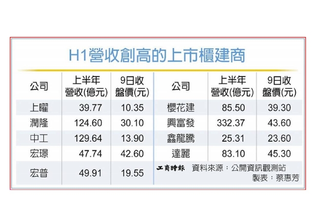 九家建商上半年營收 齊寫新高