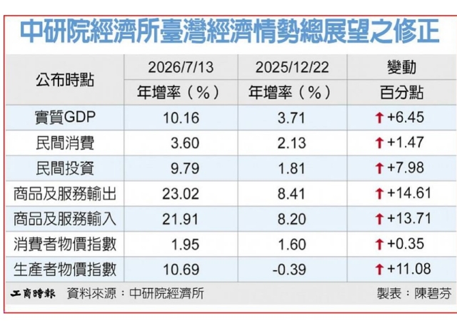 中研院給出國內機構最高預測 今年經濟成長率估10.16%