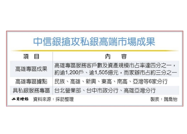 亞灣分行創三紀錄 中信銀打造家辦旗艦分行