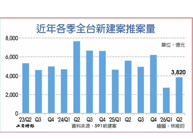 七都Q2新建案 7年新低