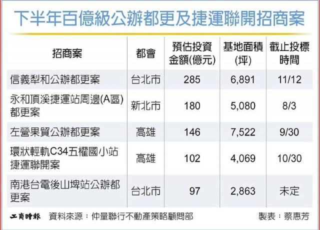 公辦都更、捷運聯開案 超吸金