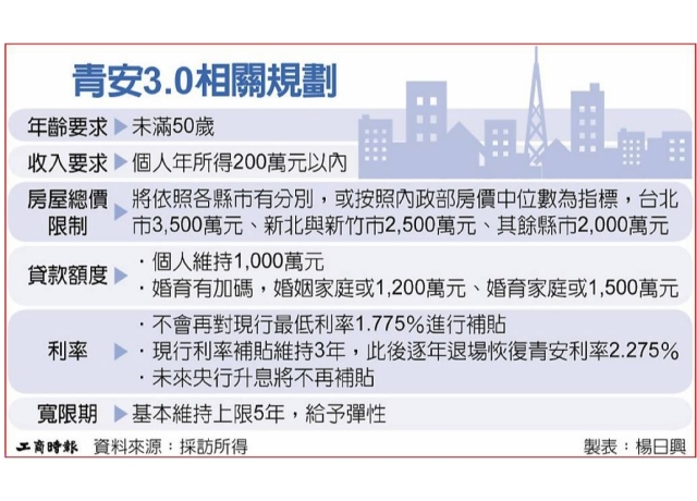 青安3.0 政院今端上桌 年齡、排富門檻、貸款總額、利率補貼、寬限期搶先曝光