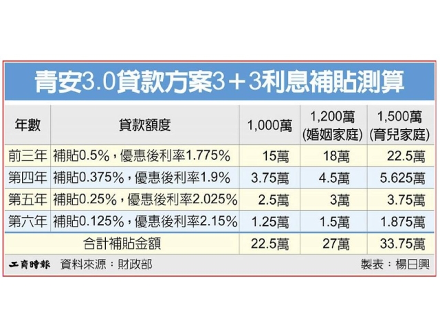 青安3.0拍板 利率採3＋3模式