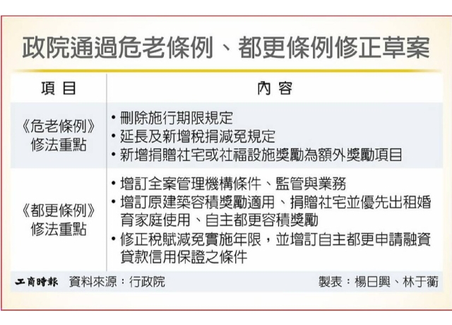 都更危老雙修法 政院拍板