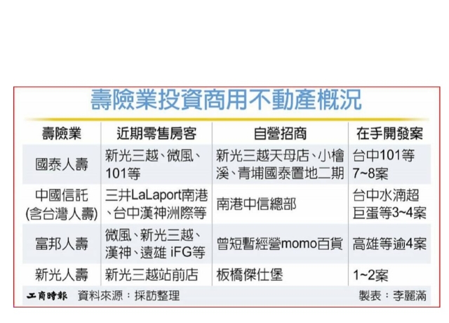 壽險業開發商場自營 成趨勢