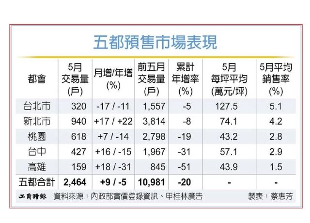買氣冷 五都預售屋量縮價撐