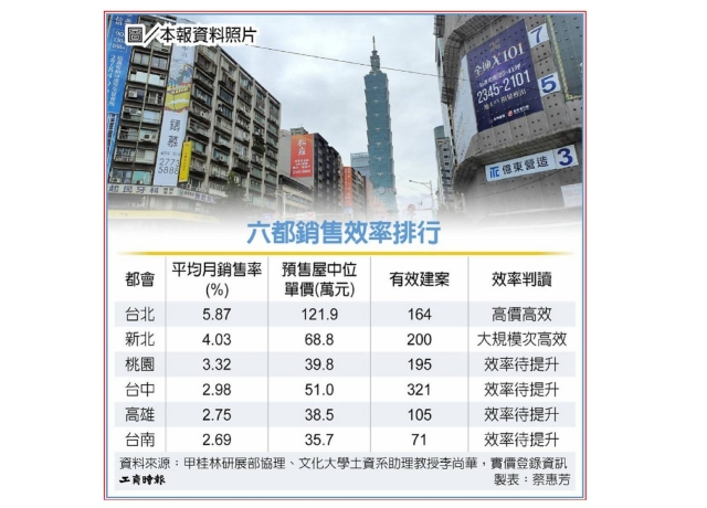 台北市 奪六都銷售效率王