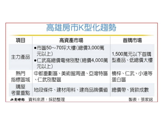 房市限貸令 高雄高資產族群影響小