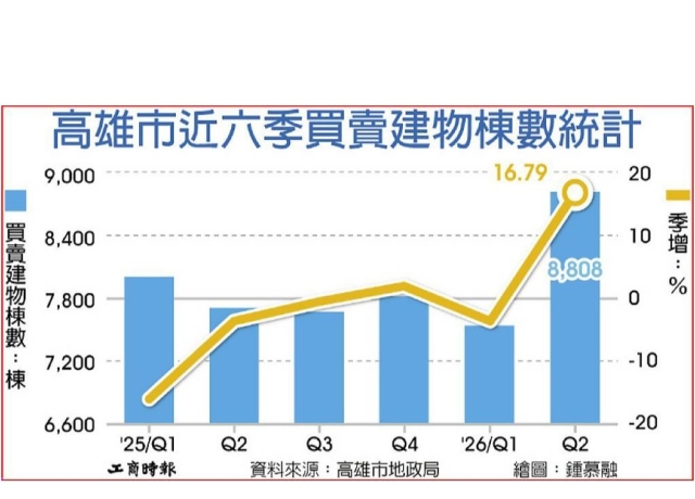 高雄Q2建物移轉 重返8,000棟