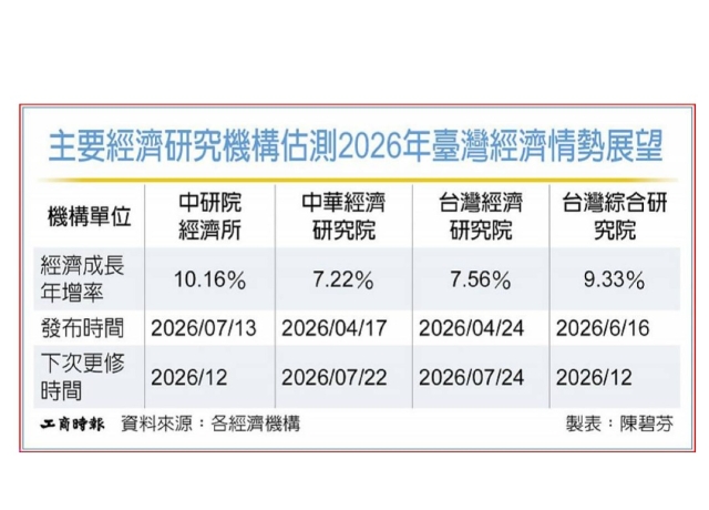 台今年經濟成長 喊破10%