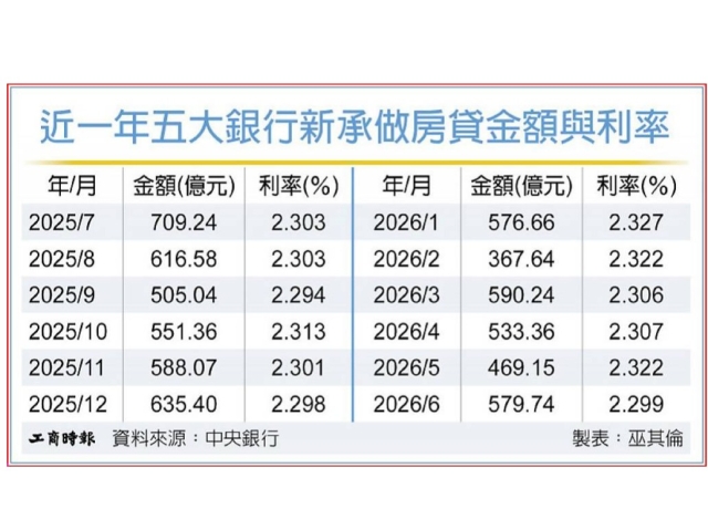 6月五大銀新增房貸 月增逾百億