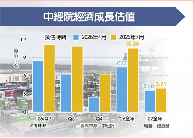中經院估今年經濟成長率逾10％