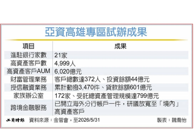 亞資高雄專區 國銀出招搶市