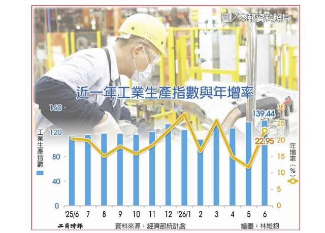 工業、製造業生產指數 連28紅