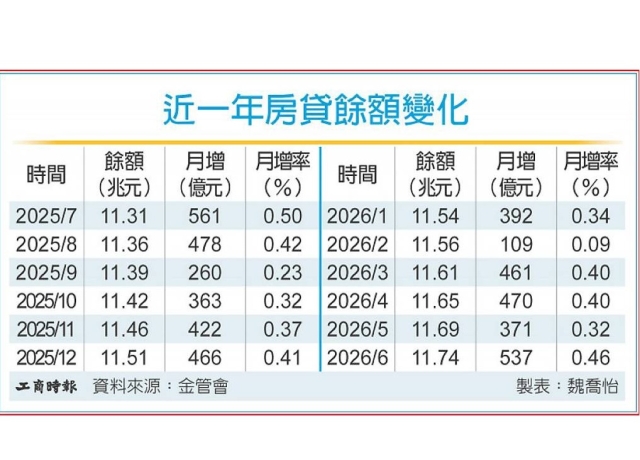 搶貸潮 國銀6月房貸增537億元