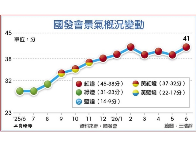 6月景氣燈號 連七紅