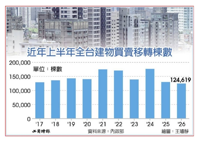H1建物移轉 十年同期最低