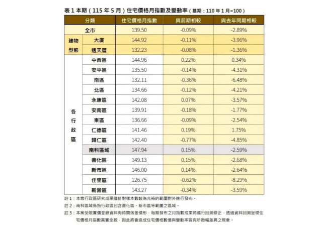 台南市5月住宅價格指數微幅走弱 房市呈現區段行情調整態勢