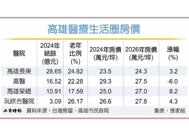 高雄醫院周邊房價 逆勢揚
