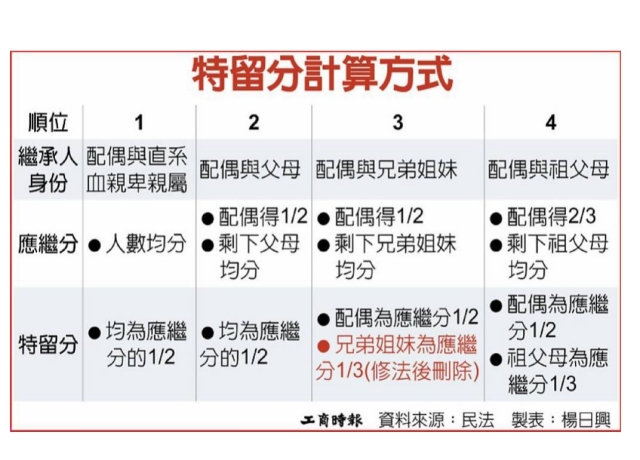 民法大改革 刪兄弟姊妹遺產特留分
