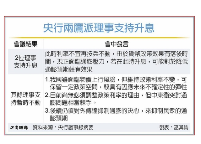 央行利率續凍 2理事唱鷹