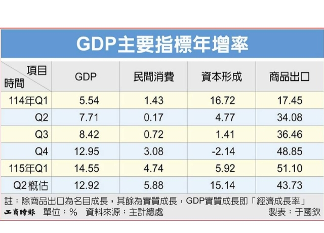 主計總處:台灣Q2經濟成長概估12.92% 優於預期