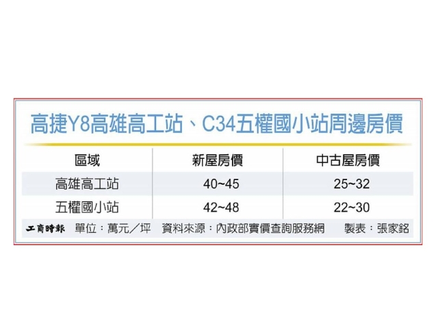 校地變更夯 翻轉高雄房市板塊