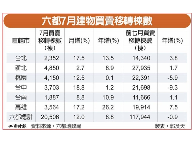月增率連三月正成長！六都7月買賣移轉棟數 登高